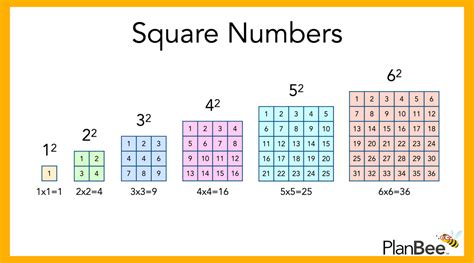 <b>Squared</b> Numbers or Perfect Square Table from 0 to 100 2. . 6 squared 3